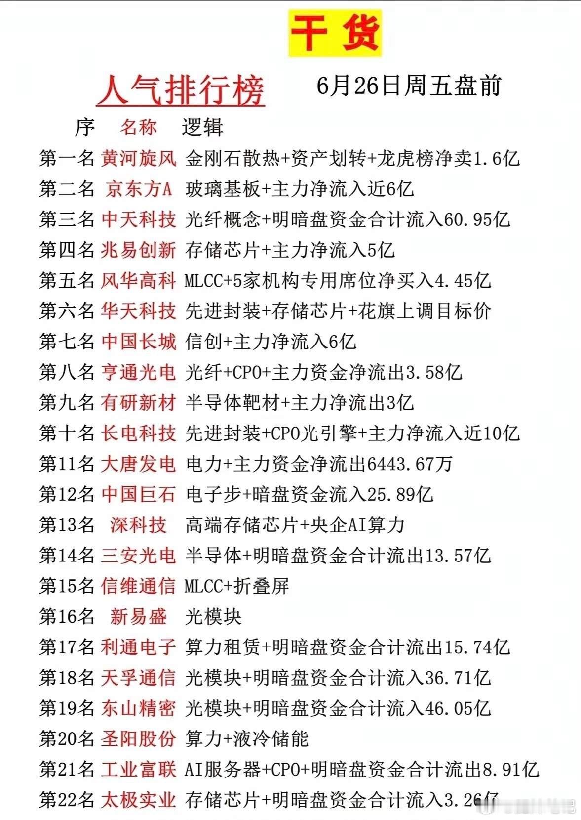 6月26日周五盘前股市人气榜单出炉股市分析黄河旋风、京东方A、中天科技，占据人