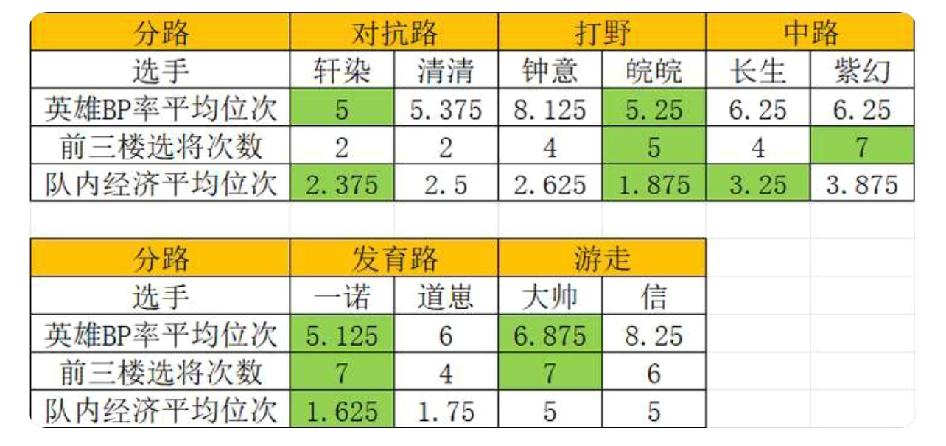 特意拉了个表格，一诺就是昨晚毫无疑问的第一战犯一直在那说是为了给别人让FMV