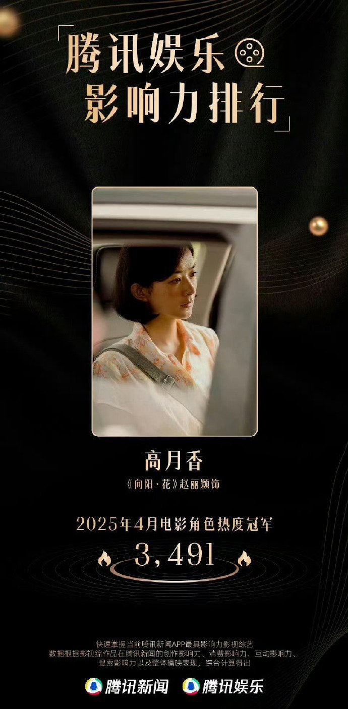 腾讯娱乐影响力排行榜，2025年4月电影角色热度冠军高月香！热度值3491，电影