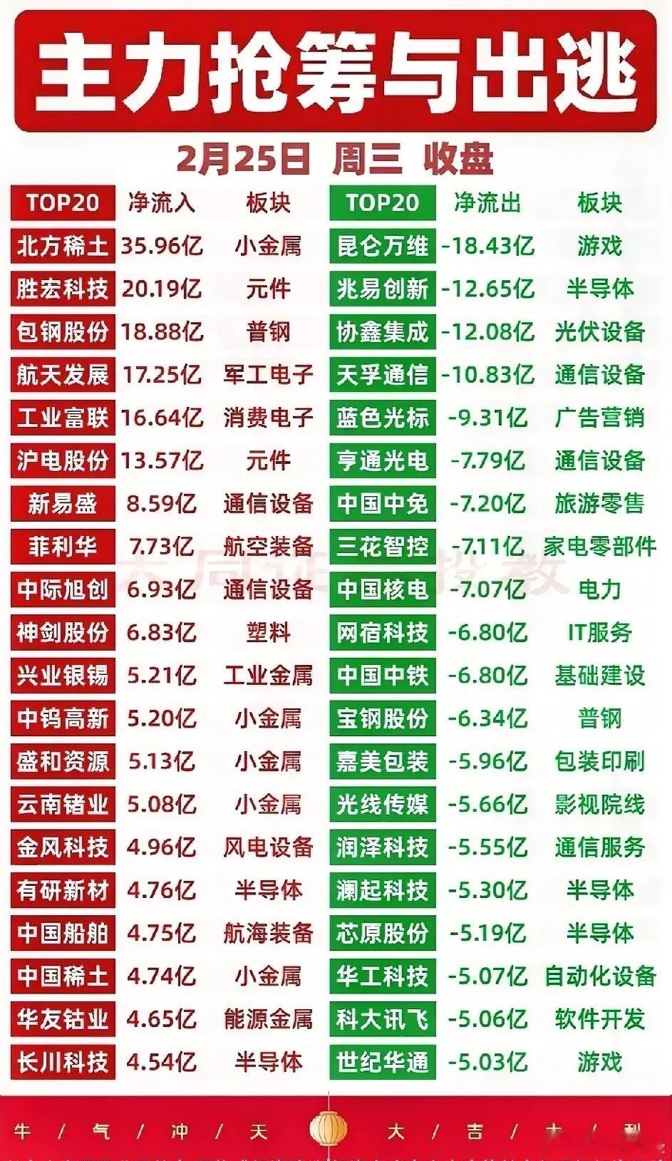 2月25日主力资金净流入—净流出前20名榜单