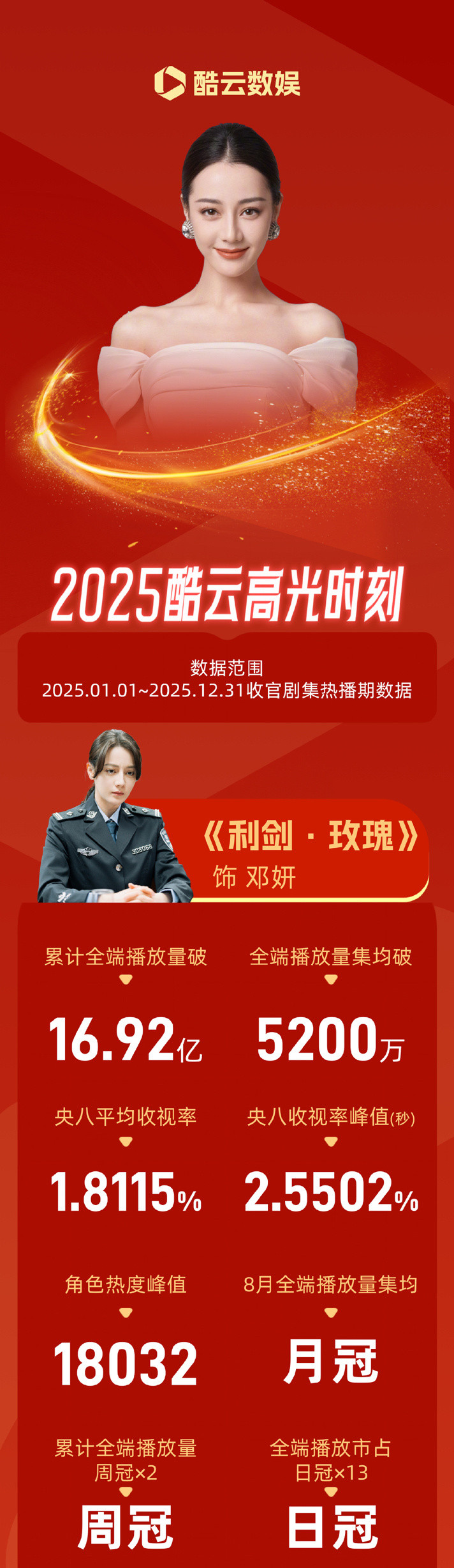 迪丽热巴2025酷云战报来咯❗️《利剑•玫瑰》热播期累计全端播放量16.92亿，