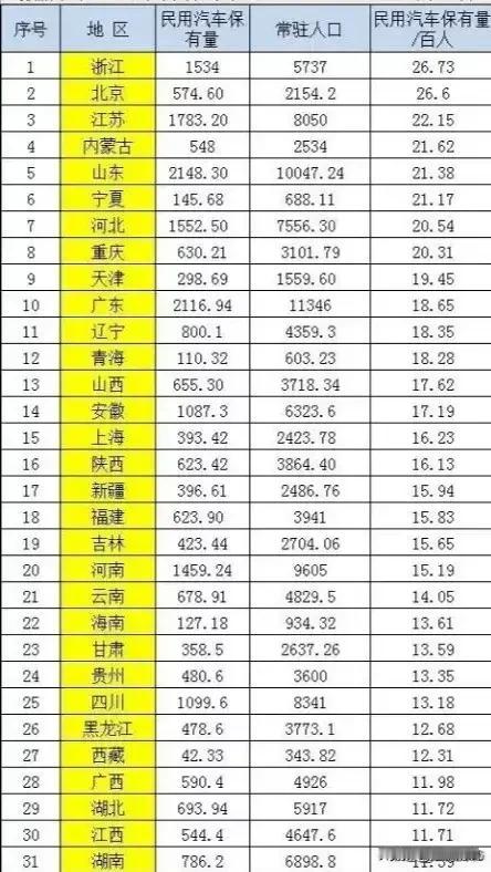 浙江排第一，湖南居末位，现实就是这么硬气。浙江的“民富”是举世公认的，城乡发展差