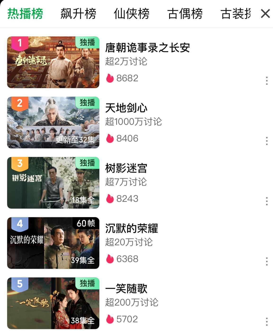 桃最近要逆天呀‼️预测明天全网数据排前三的全是桃🍑🫣第一《天地剑心》第