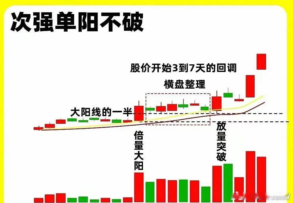 K线形态单阳不破的实战用法（真假突破）该形态依托一根标志性放量大阳线，确立短期强