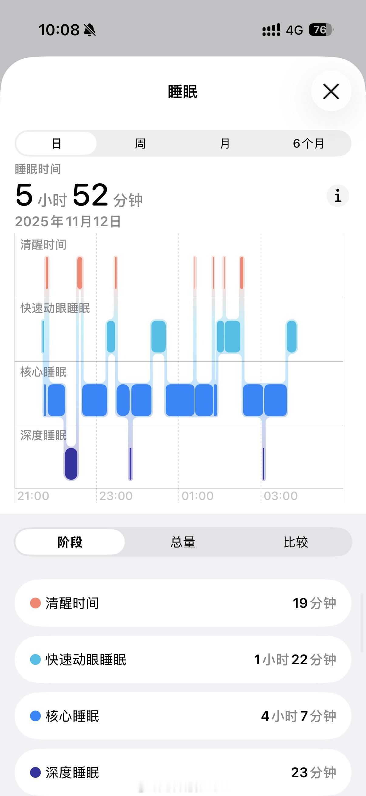 我基本上每天就是六个小时左右的睡眠，超过7个小时就算好了……这算失眠吗