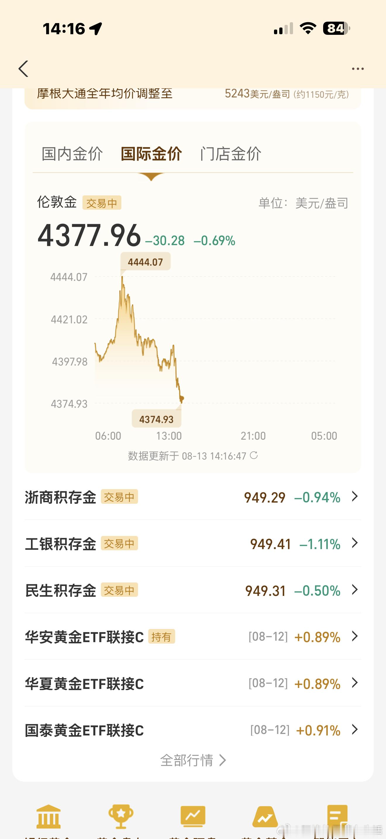 金价油价全涨了我昨晚958的时候全部清空了等它930或者更低的时候我再买点深圳