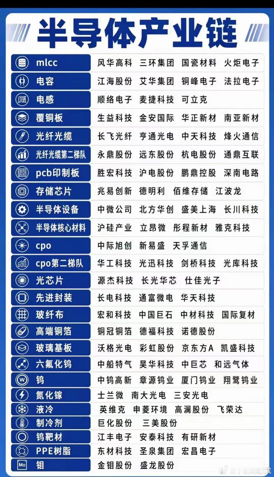 半导体芯片产业链，看看有没有大佬喜欢的标题，喜欢的可以收参起来慢慢了解