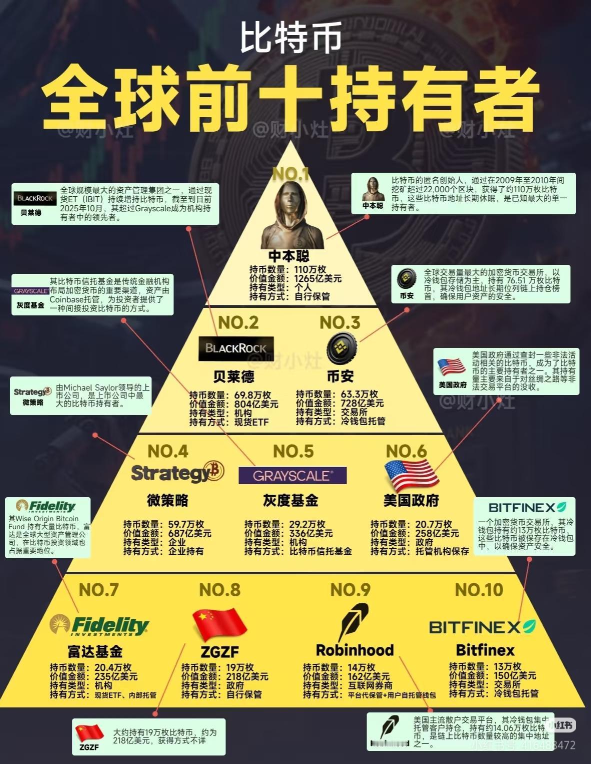 全球比特币持有前十名