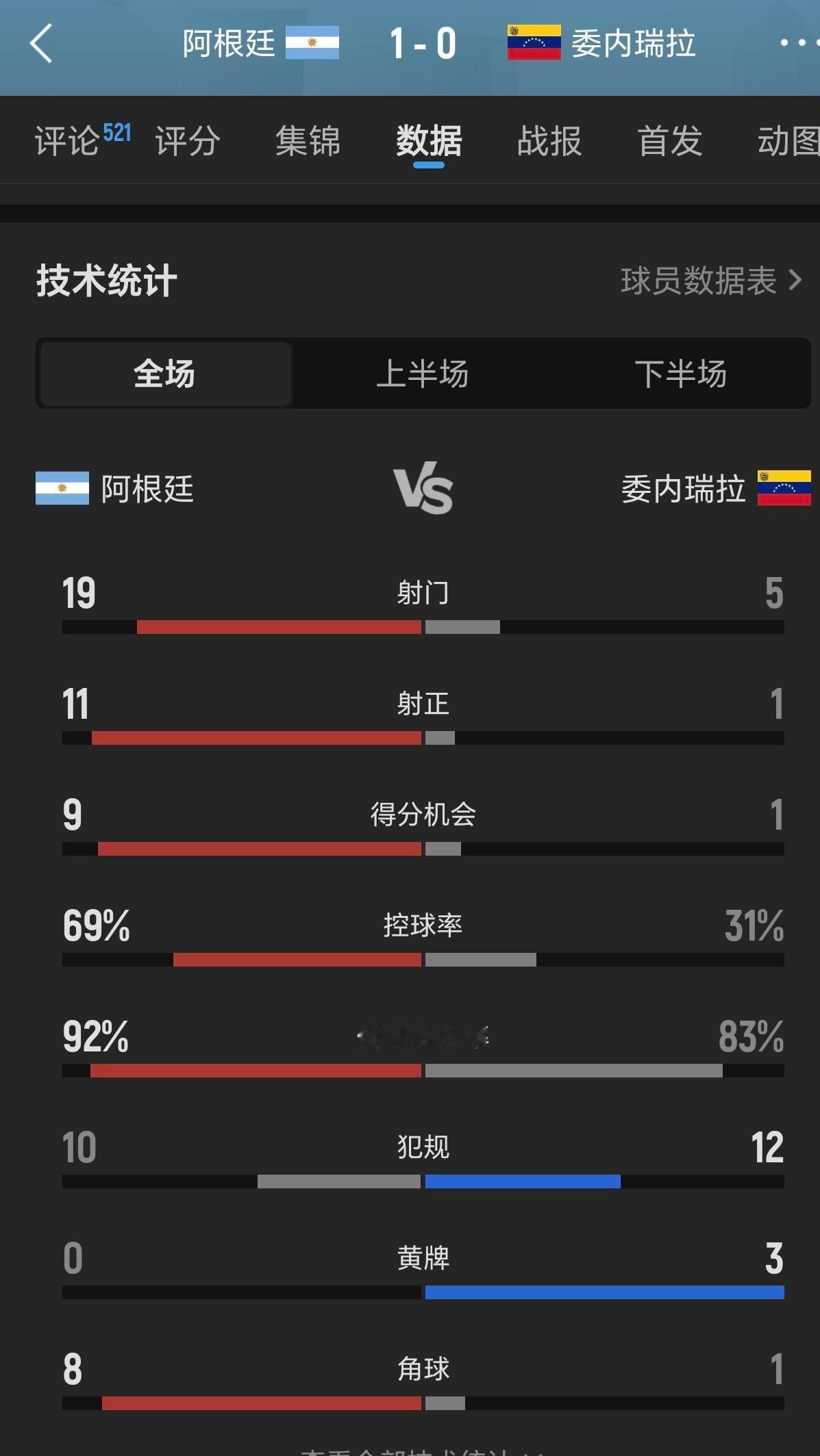 梅西没上场，阿根廷却踢出了未来。1-0赢玻利维亚，没人觉得意外。但赛后没人讨