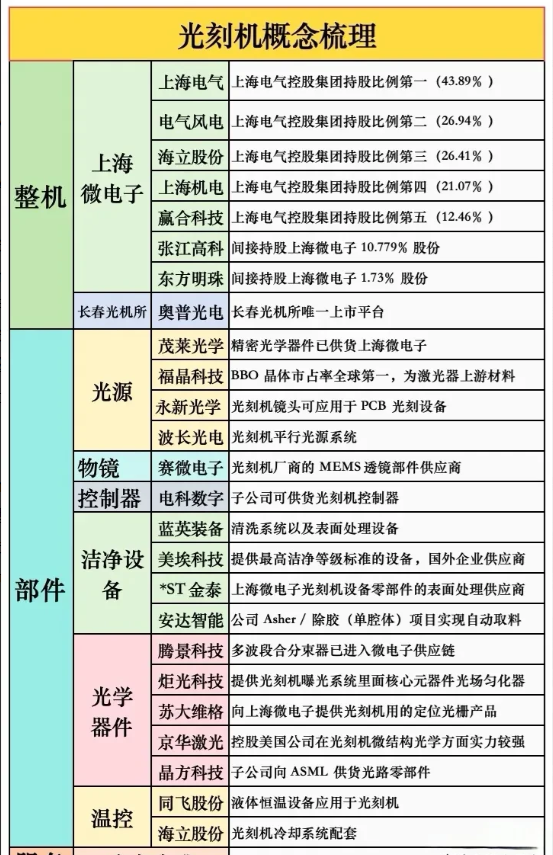 光刻机概念：攻坚半导体制造“卡脖子”环节光刻机作为芯片制造的核心设备，其国产化