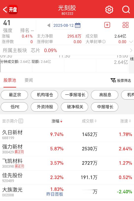 光刻胶方向竞价有点异动。​​​