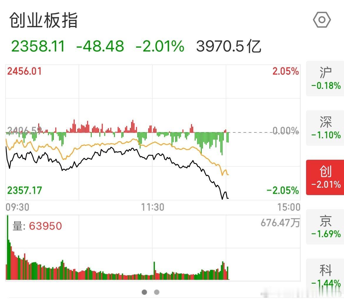 跳水了，牛市多急跌，不碍事！​​​