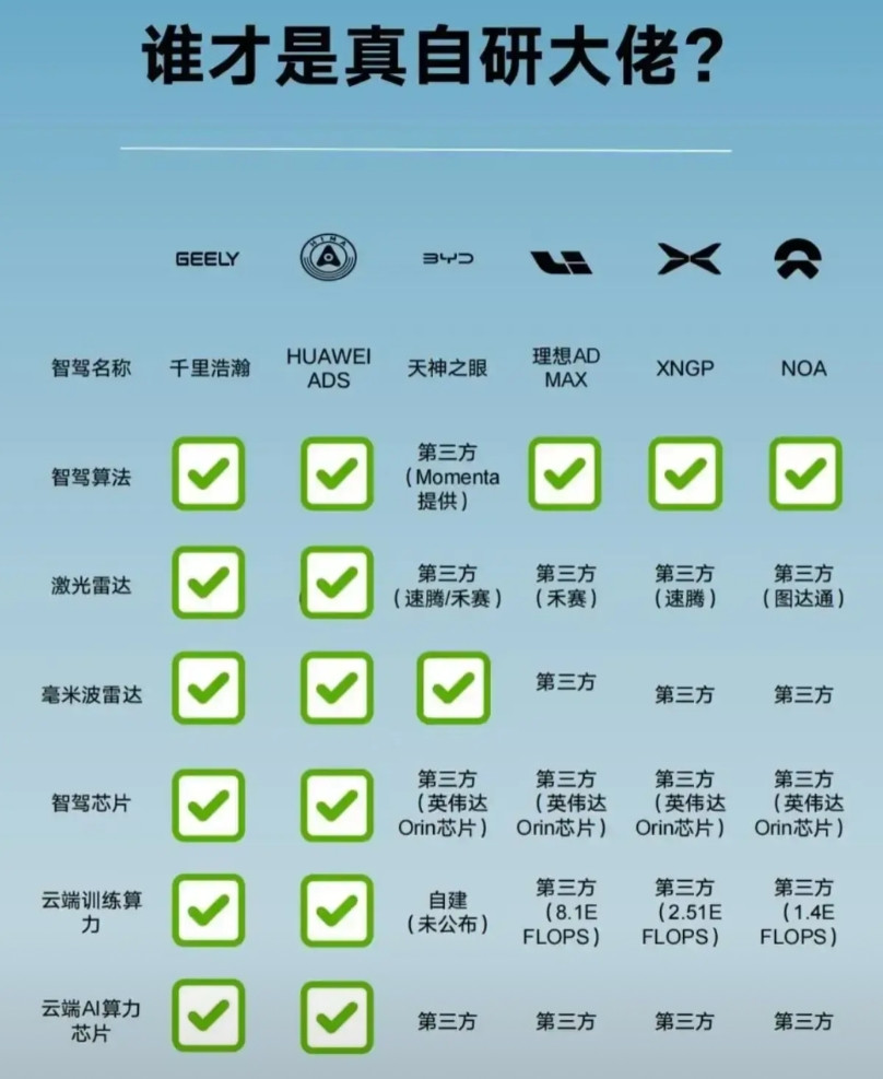 为什么智驾有区别看到这张图就能明白，全部技术自己做和只做一样其它的合作的体验完