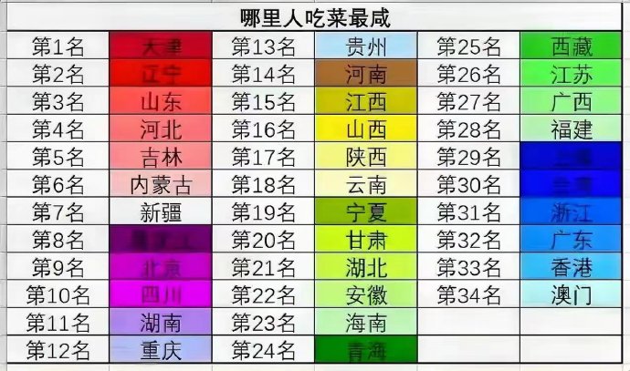 全国哪里人吃饭最咸？以前的时候，人们获得新鲜蔬菜食物不容易，肉经常要腌制，鱼晒成鱼干，蔬菜腌制起来，
