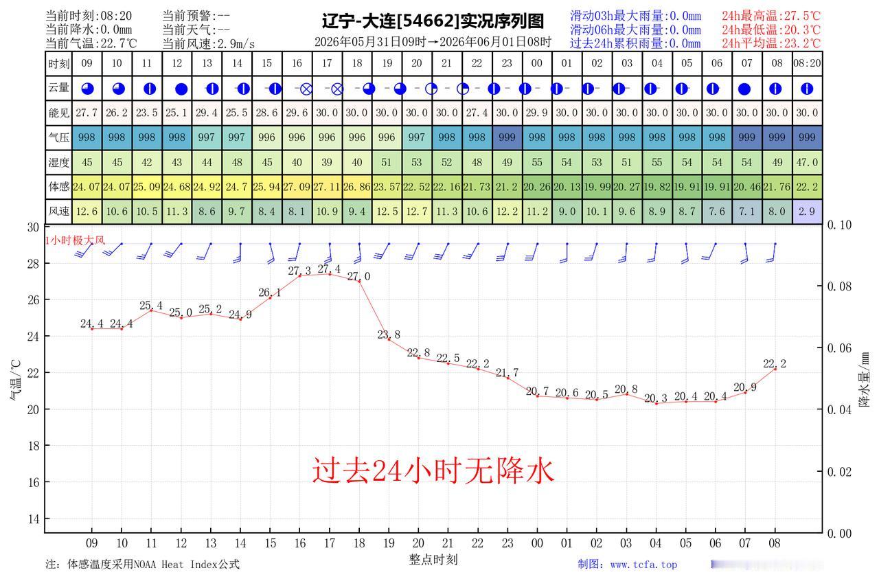 昨日官方预报：大连5月31日白天到夜间晴半夜前后转多云部分地区有阵雨或雷阵雨，偏