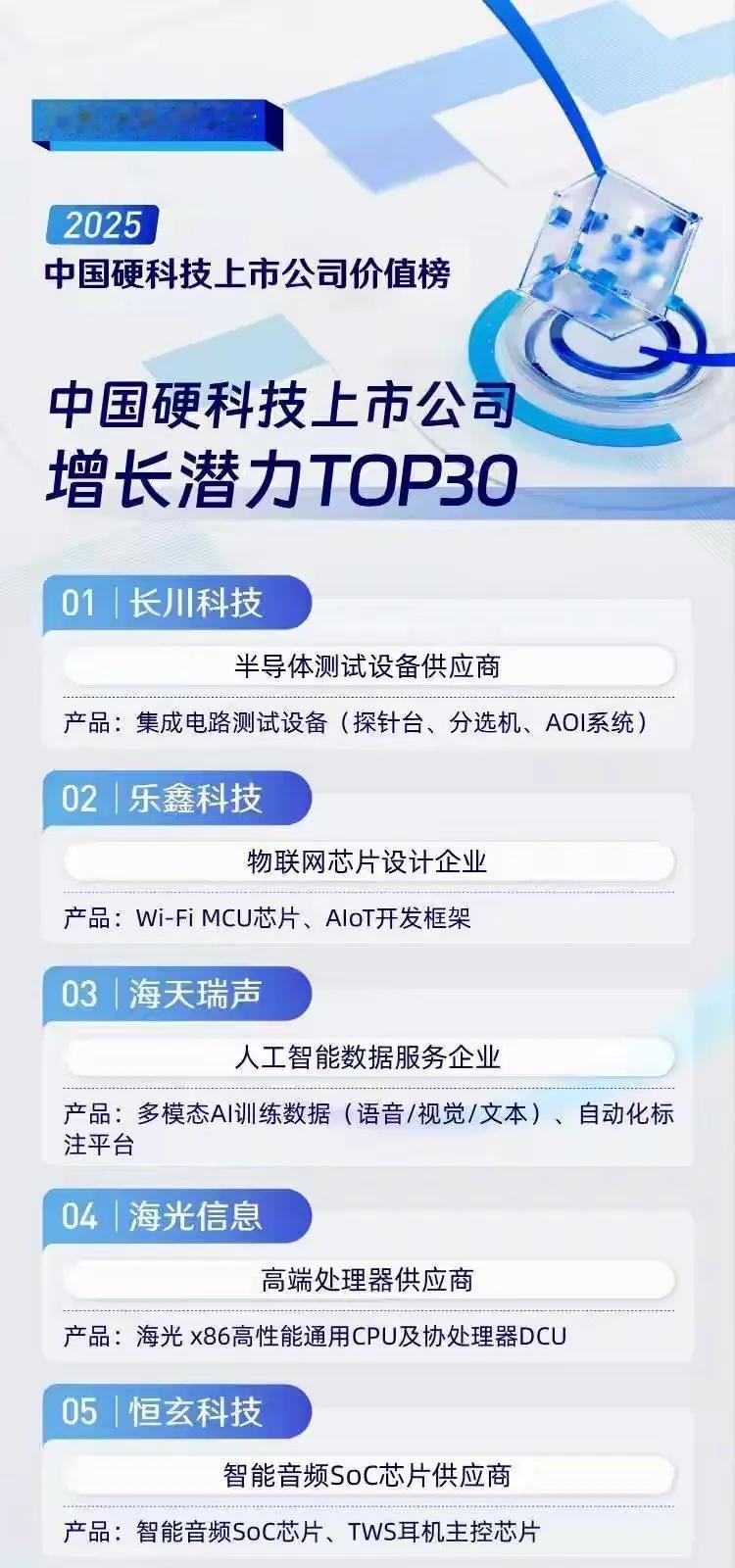 以下展示了“2025中国硬科技上市公司增长潜力TOP30”榜单，涵盖半导体、物联