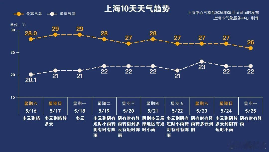 风湿闷接下来一周，上海天气的关键字就三个：风、湿、闷。而且它们是按顺序接棒的。根