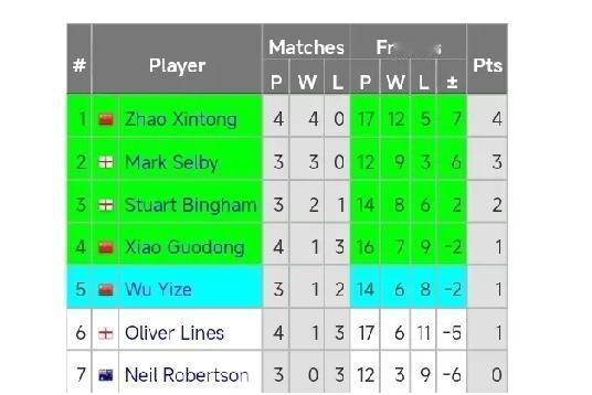 赵心童打出世锦赛夺冠表现!零封尼尔·罗伯逊，3杆破百7杆50+!1月20日凌