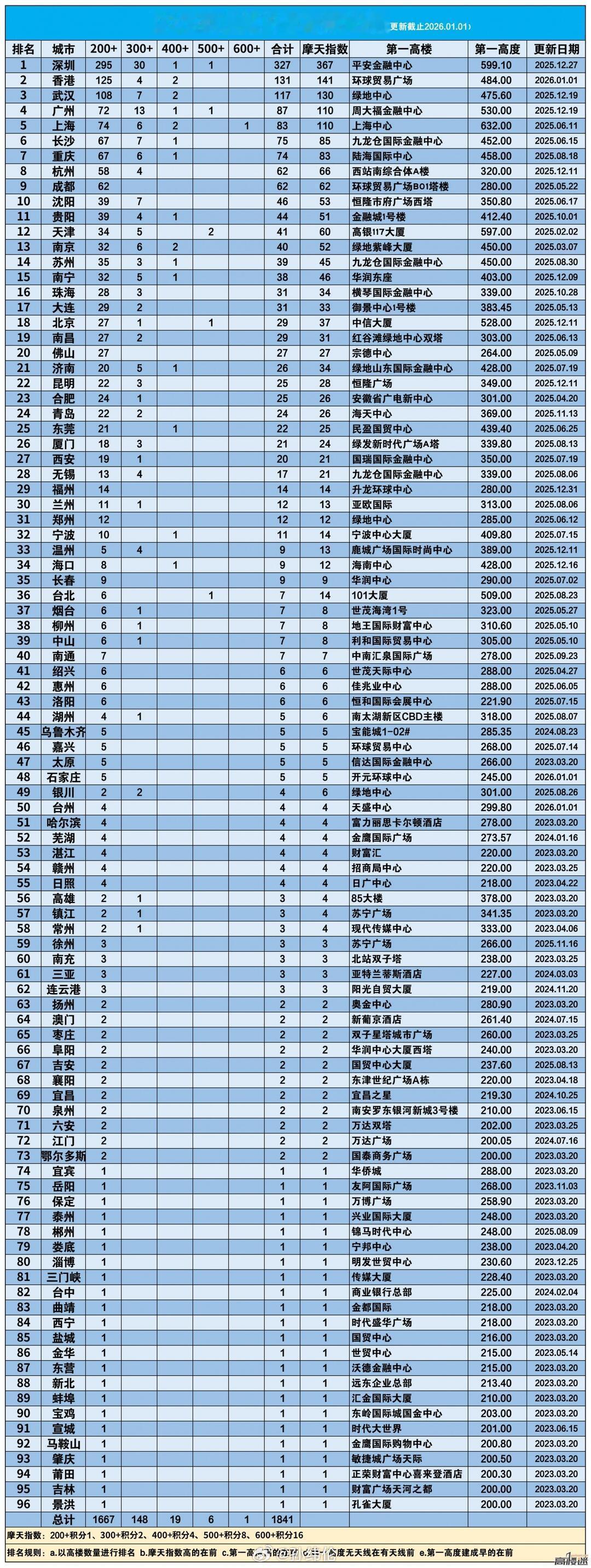 各城市最新200米以上高楼数量榜单2026年一月一日更新...！广州反超上海