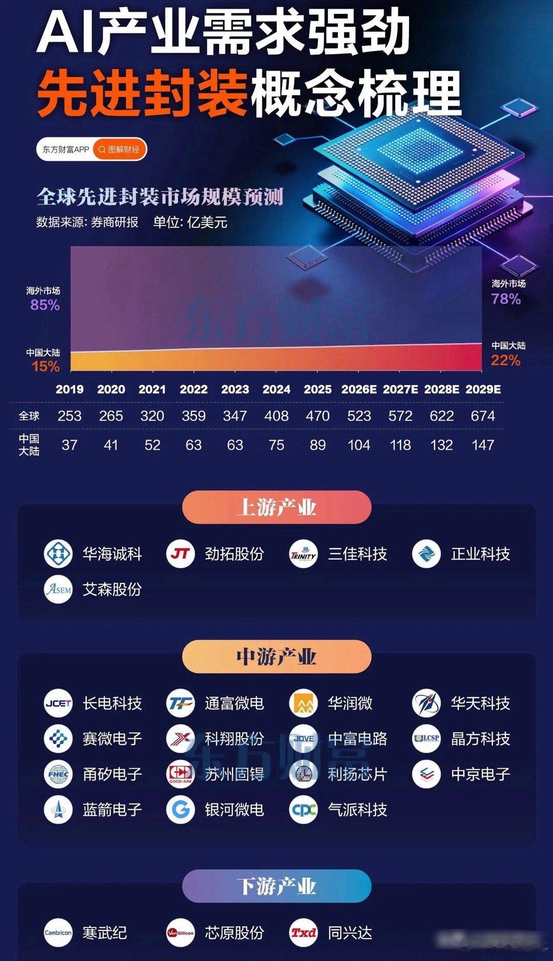 4600亿超级蛋糕开抢！AI引爆封装“超级周期”，这波泼天富贵别再错过了！AI“