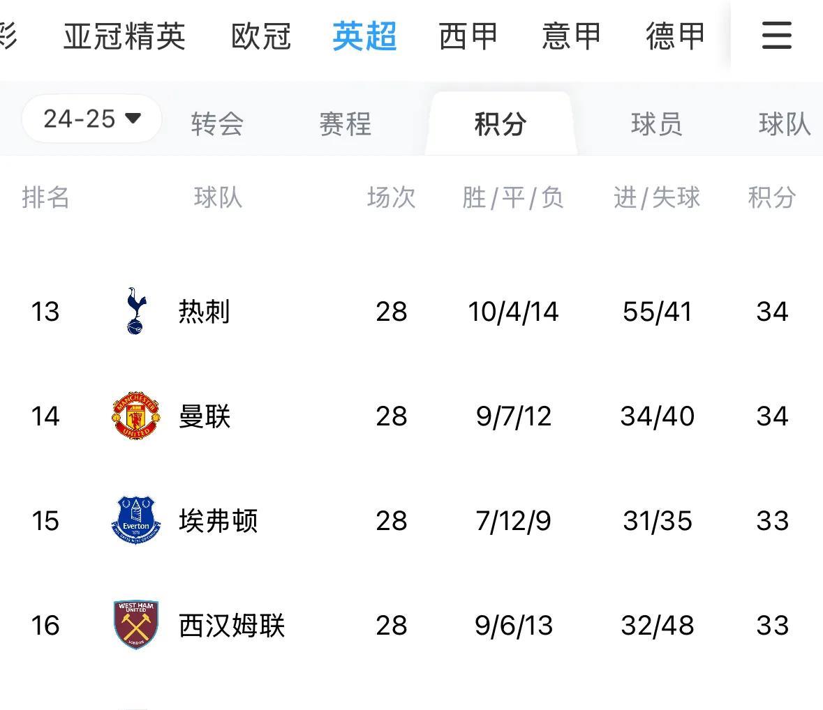 英超难兄难弟之热刺、曼联。英超第28轮联赛过后，热刺与曼联同分，热刺第13位，