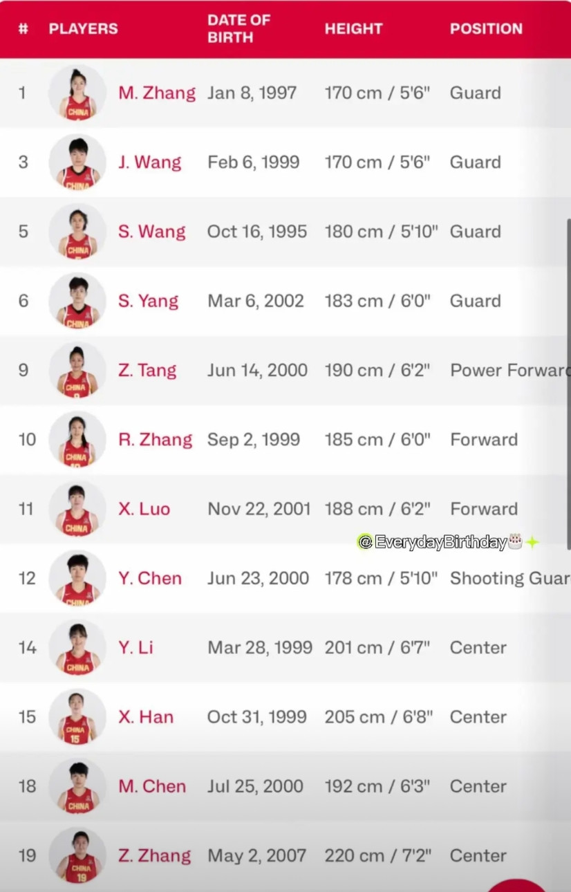 宫鲁鸣的12人大名单头重脚轻，既有头部优势的高中锋群（平均身高210），也有后卫