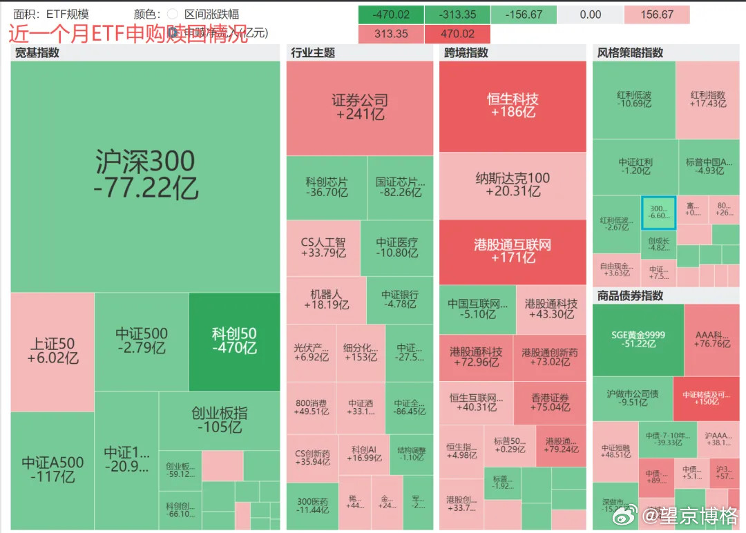 Wind数据出了一个新功能，直接可以看最近一个月ETF资金流向，简而言之哪些ET