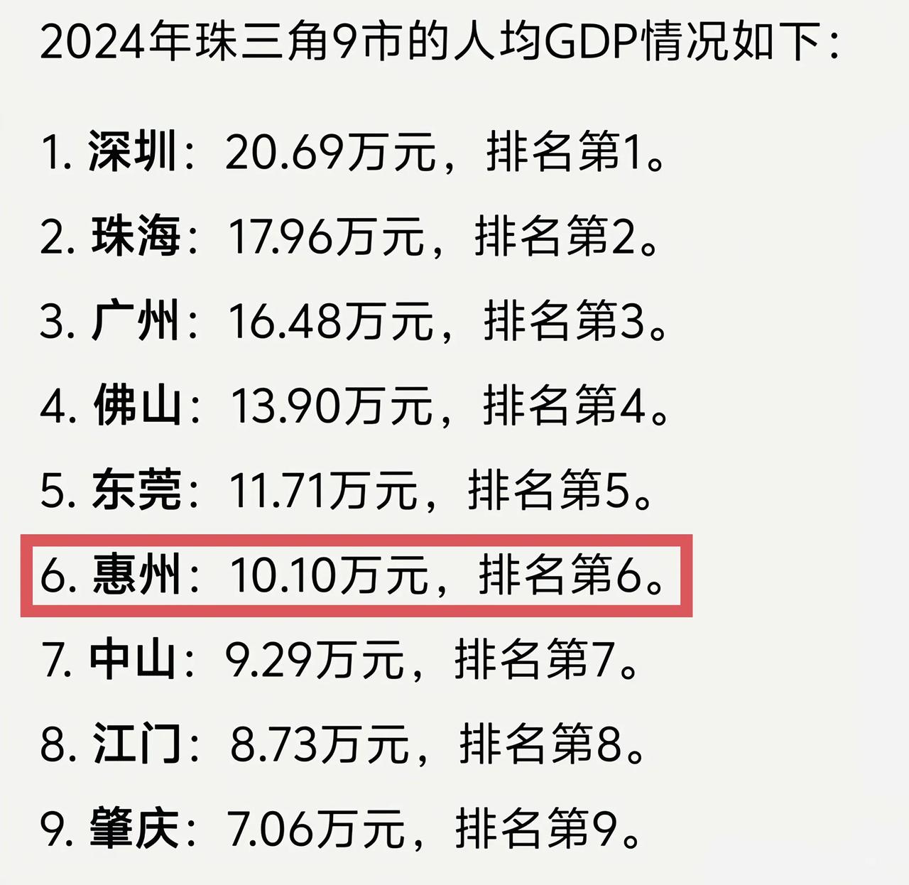 没有想到惠州那么富裕，人均GDP比中山还高。2024年惠州人均GDP达到了10.