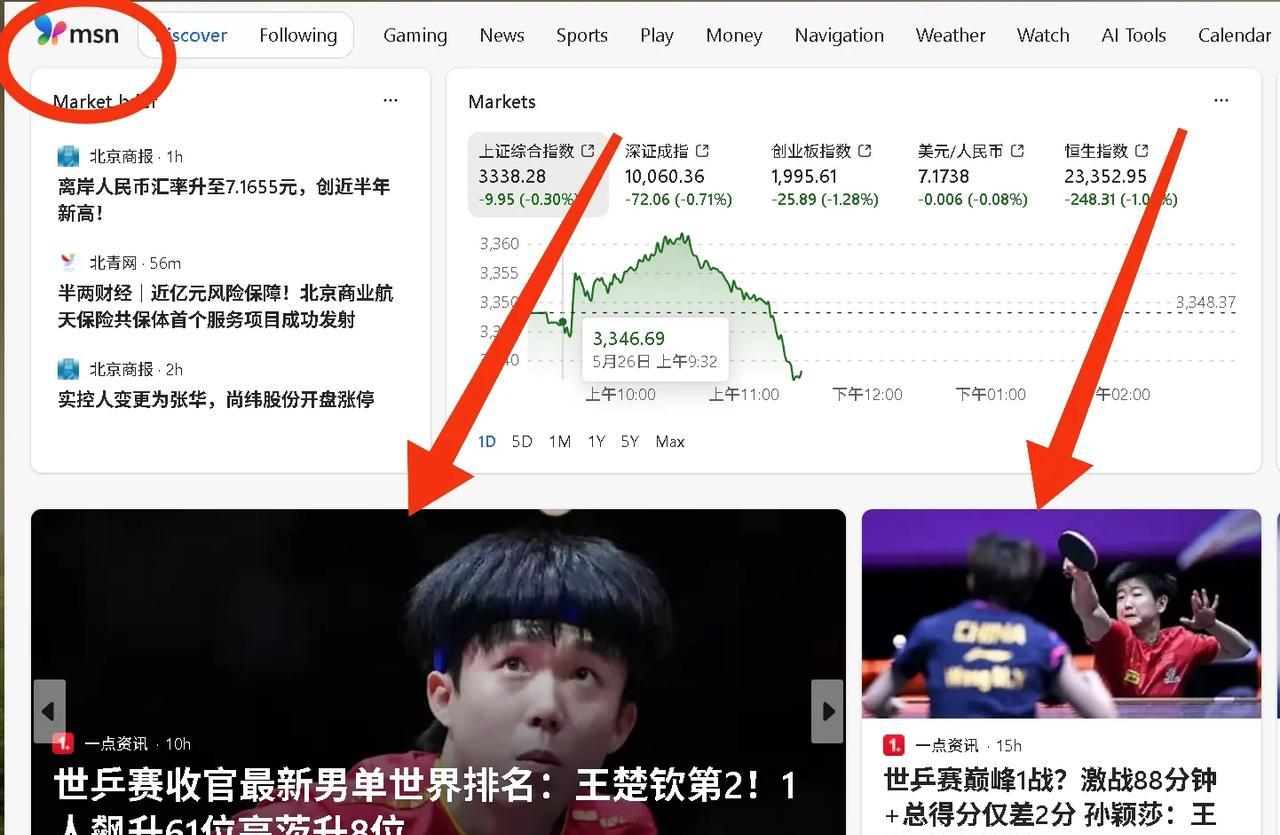 看看大头和莎莎的排面都到哪了？MSN没看错哈！！微软的MSN首页！！今天打开浏