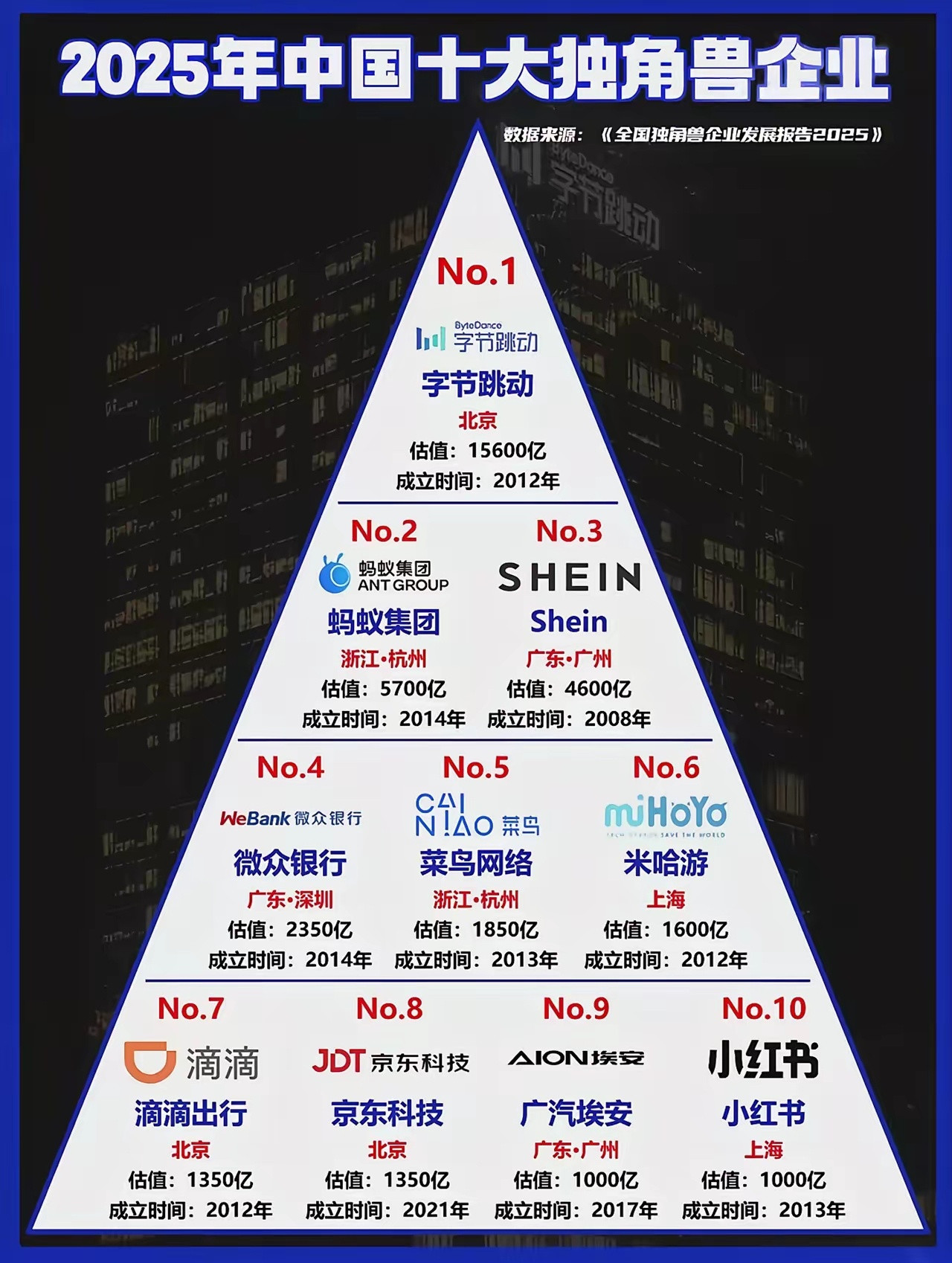 2025中国十大独角兽企业！​​​