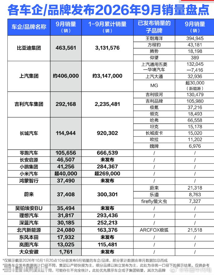 9月汽车销量排行  比亚迪一骑绝尘，上汽集团实力非凡，吉利汽车位列前三，零跑异军