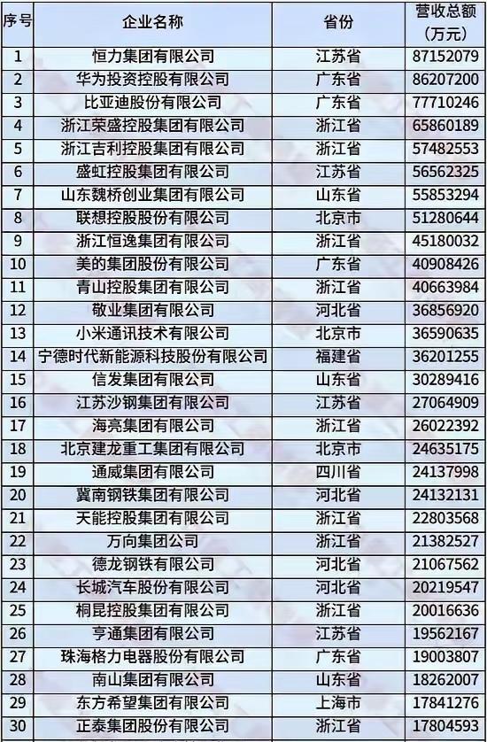 中国制造业民营企业五百强，联想和小米的排名让我颇感意外。联想以5128亿元的