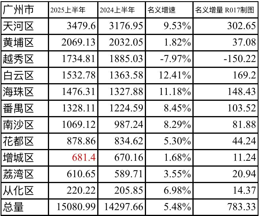 广州经济触底反弹，工业回暖和产业升级是关键