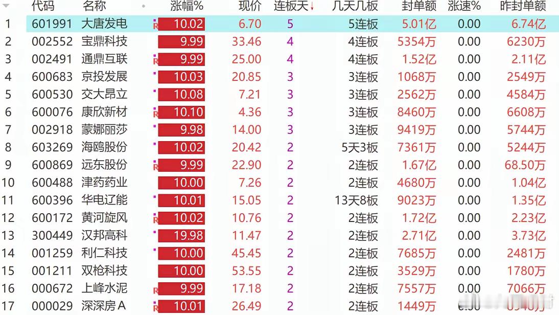 5月12日连板股复盘：最高板换人了，重点看这只换手龙今日连板梯度速览：5连板：大