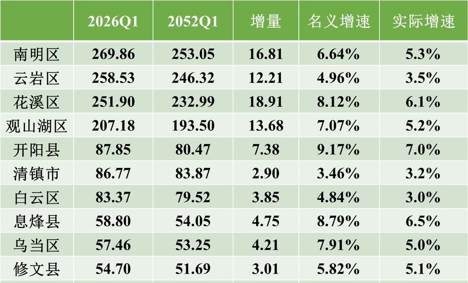 贵阳各区县2026年一季度GDP出炉：南明区云岩区差距扩大、观山湖破200亿贵