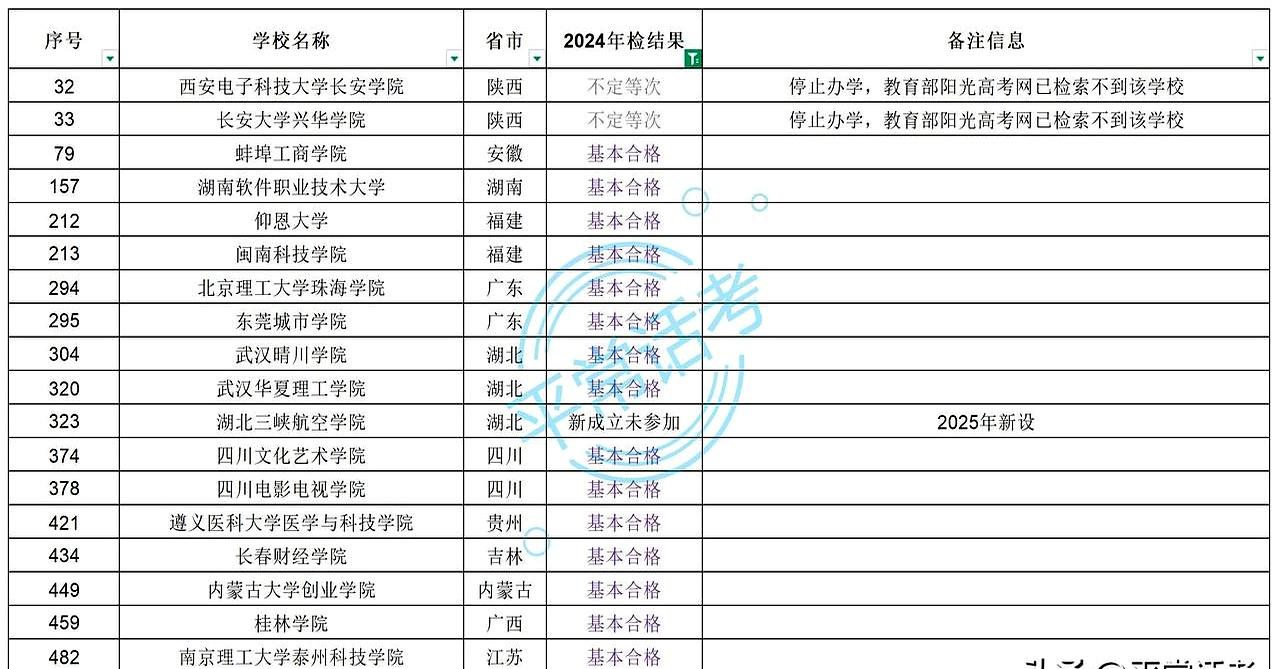 给孩子填志愿的家长注意了，最近民办本科的年检结果出来了，情况有点扎心。说白了，