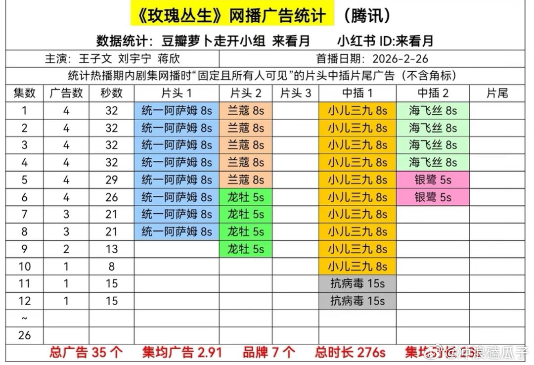 刘宇宁还是厉害，一个小a级剧这么多广告真是牛
