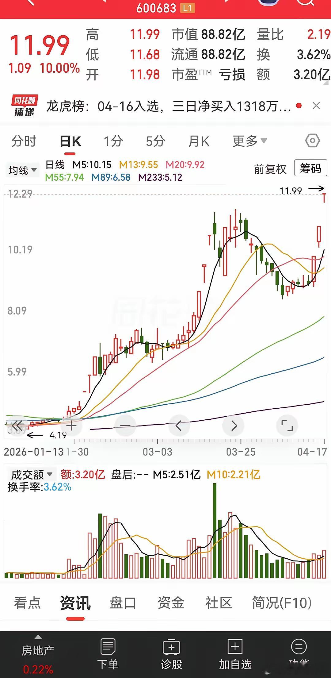 在这个市场中人赚不到认知之外的钱，看看这样一只股票，它的主业这么做房地产的，现在