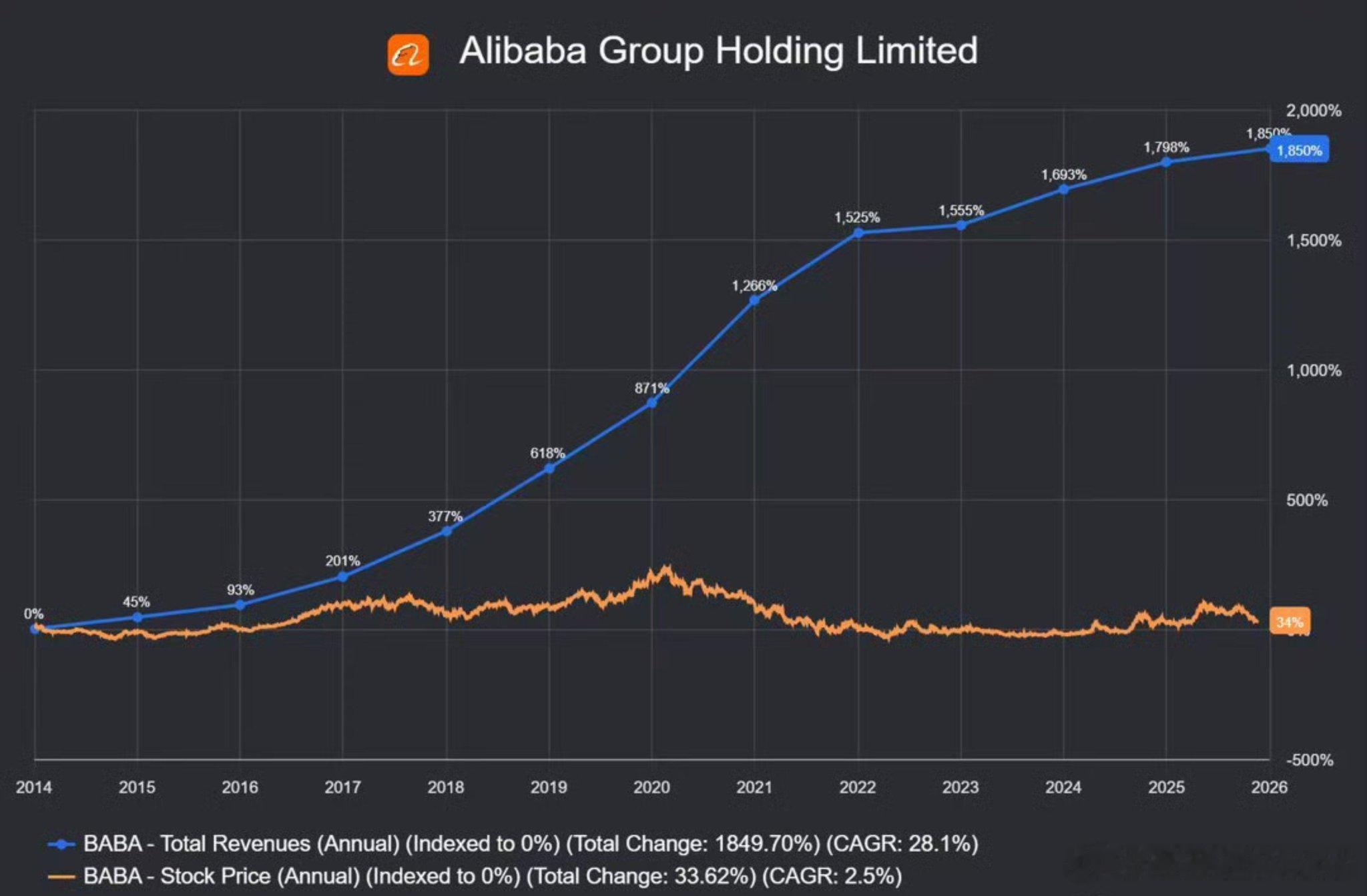 但总去年也是扛不住清仓了恒科龙头自2014年以来，阿里巴巴的收入增长了1850%