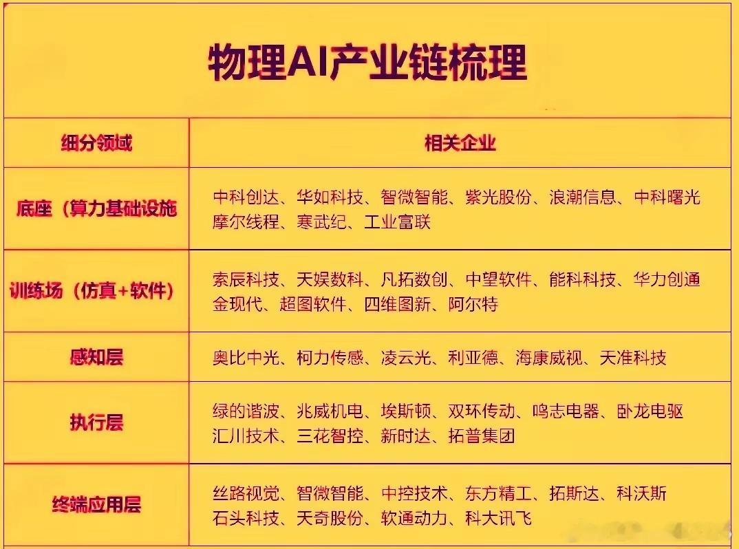 随着英伟达在GTC大会上发布Cosmos3全球首款全模态物理AI基础模型，物理A