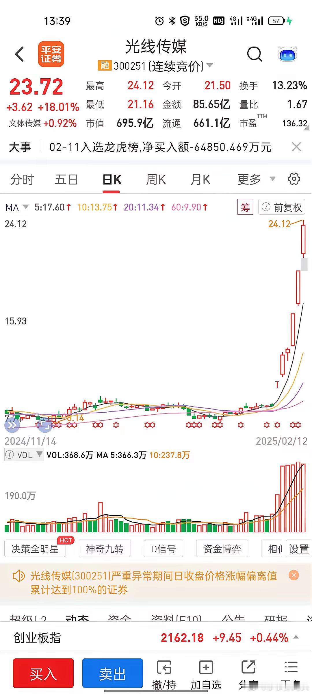 买了光线传媒的人赢麻啦！假如春节前提前埋进去，现在已经赚的盆满钵满，赚的头晕目眩