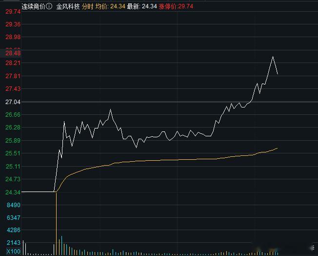 $金风科技sz002202$第一只商业航天地板翻红，第一只监狱板块龙头翘板