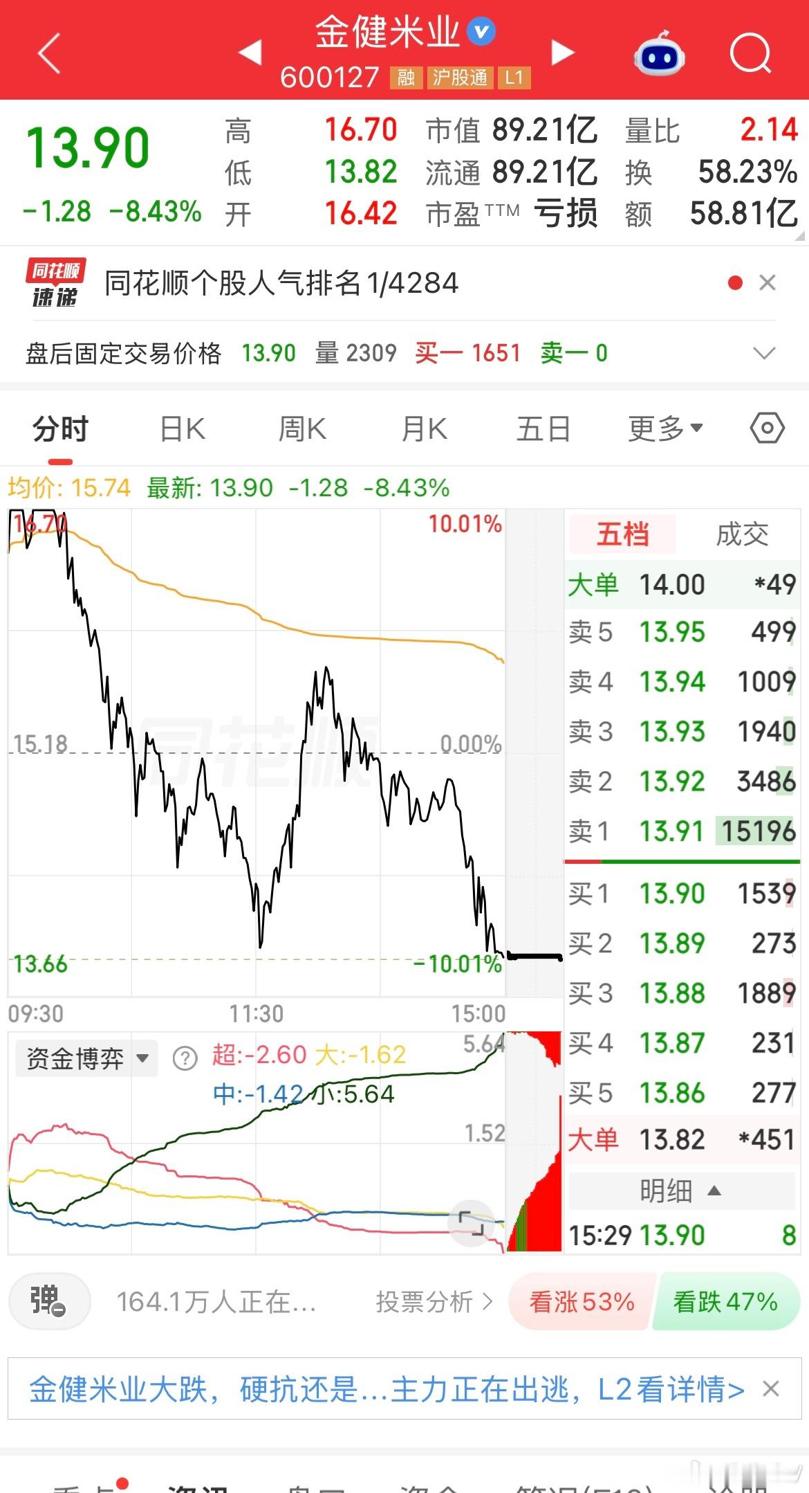 从涨停，差点到跌停，明天一锅端了。​​​