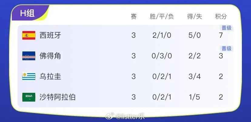 世界冠军与亚洲冠军双双出局戏剧性名场面来了！两届世界杯冠军乌拉圭、亚洲杯冠军沙特