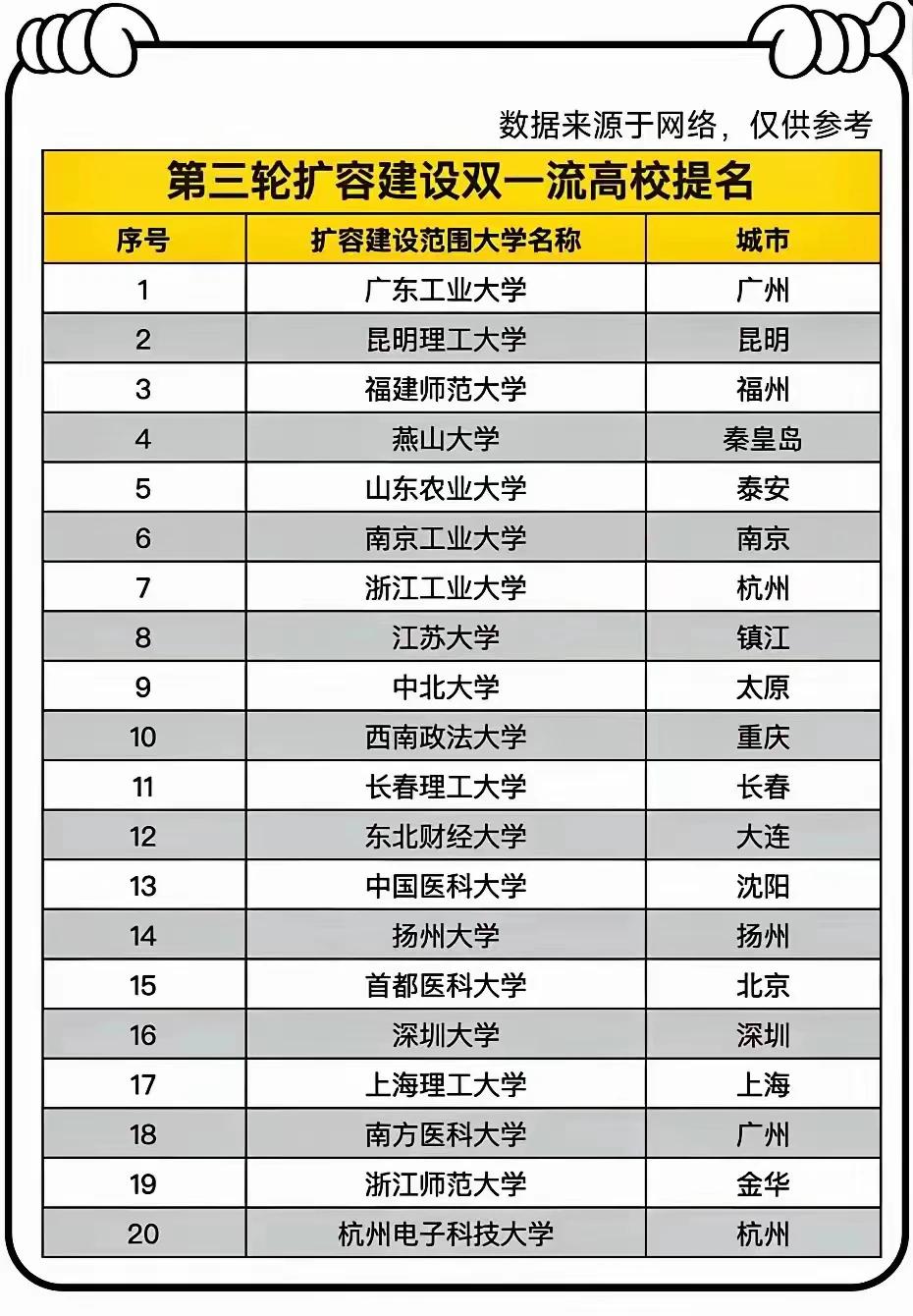 双一流高校第三轮扩容提名，山东农业大学入围。其实，山东还有很多不错的省属高校，比