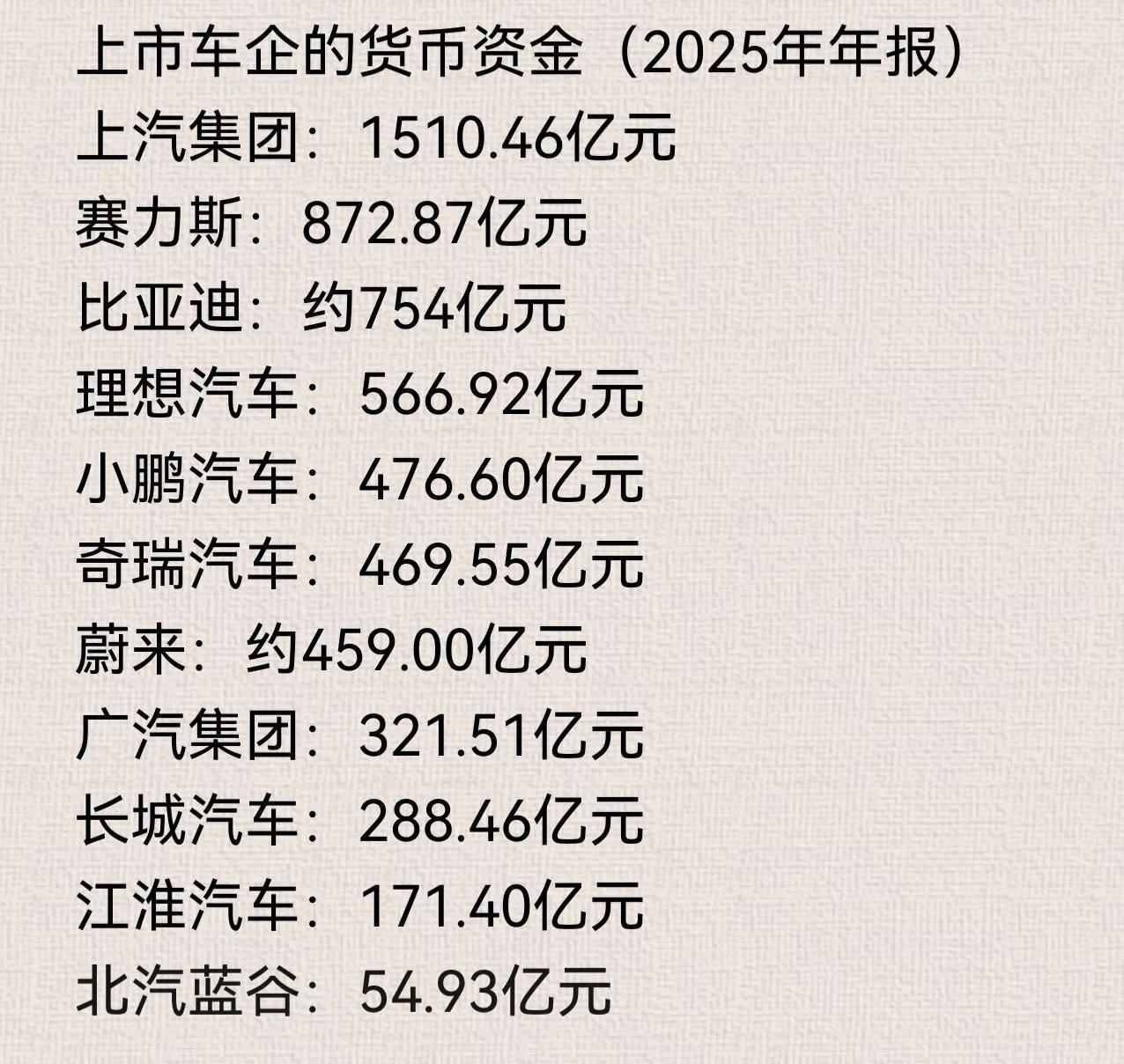 赛力斯手上的现金居然超过了比亚迪。主要上市车企的货币资金（2025年报）上汽集团
