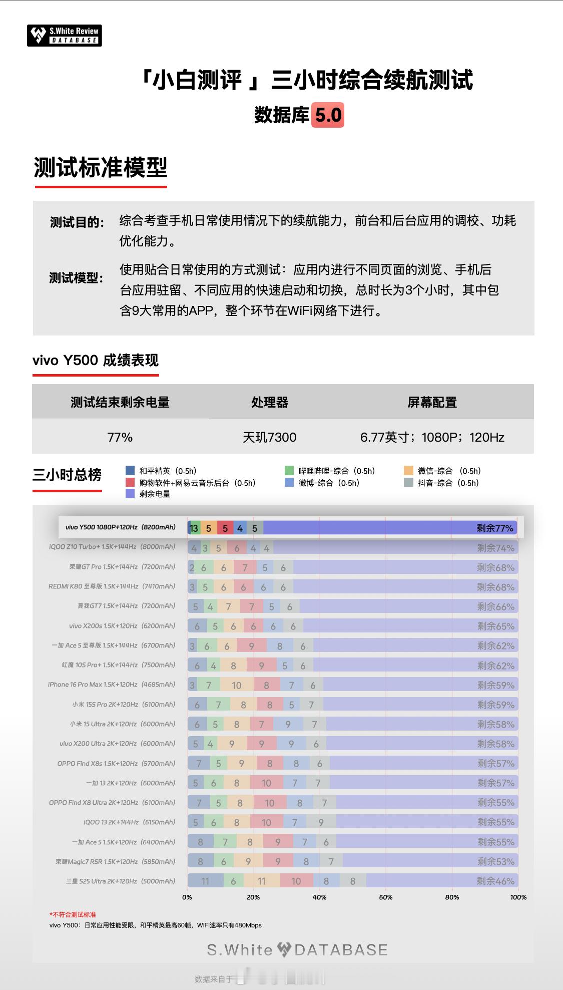 蓝厂的新机vivoY500电池到了8200mAh，续航肯定是它的重点，很期