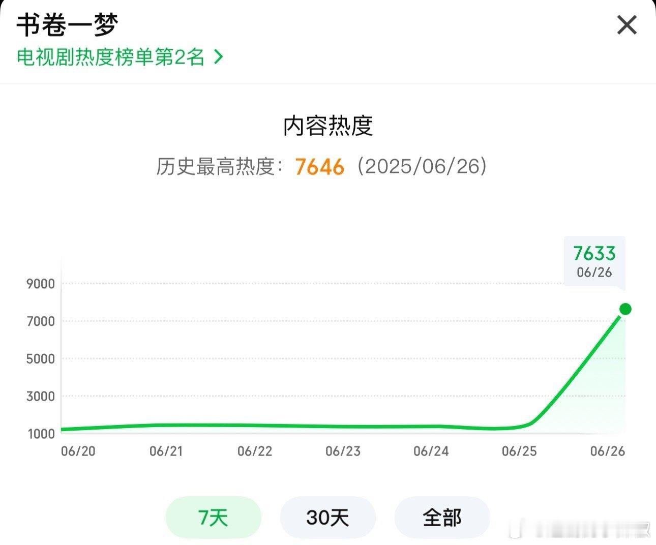 沃趣，《书卷一梦》首日峰值最终落点7646，跻身为仅次于临江仙的剧集，原创题材也