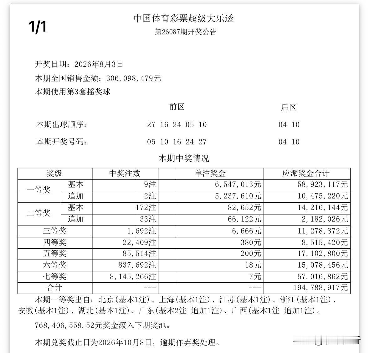 654万头奖！大乐透全国9注654万头奖花落多地，其中2注追加达到1178万元，