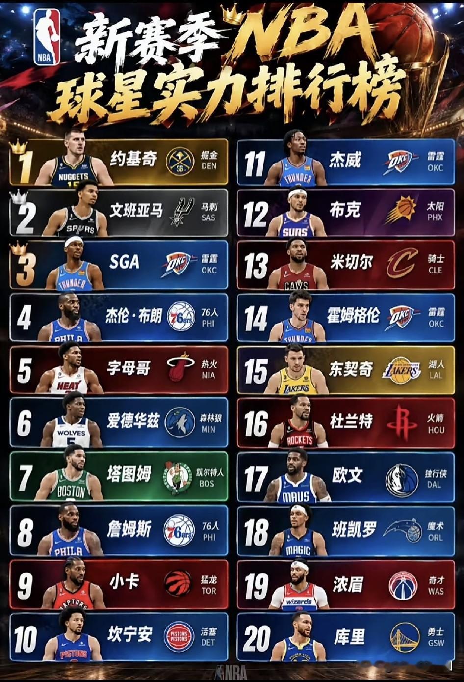 新赛季球星实力排行榜！约老师约基奇排在第一位，无争议。文班亚马、亚历山大排在第二三位，也可以。东契奇